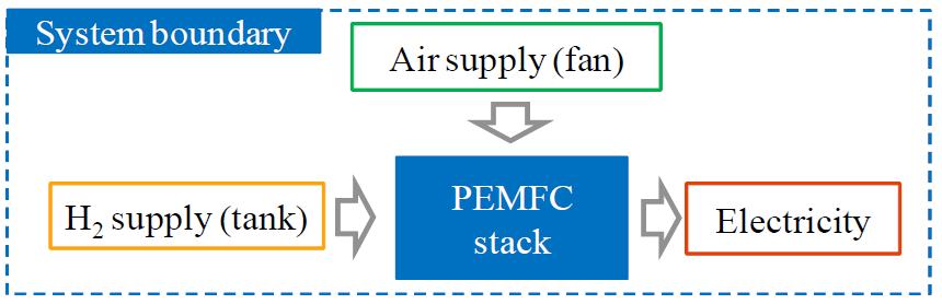 Block diagram of air breathing PEMFC system.
