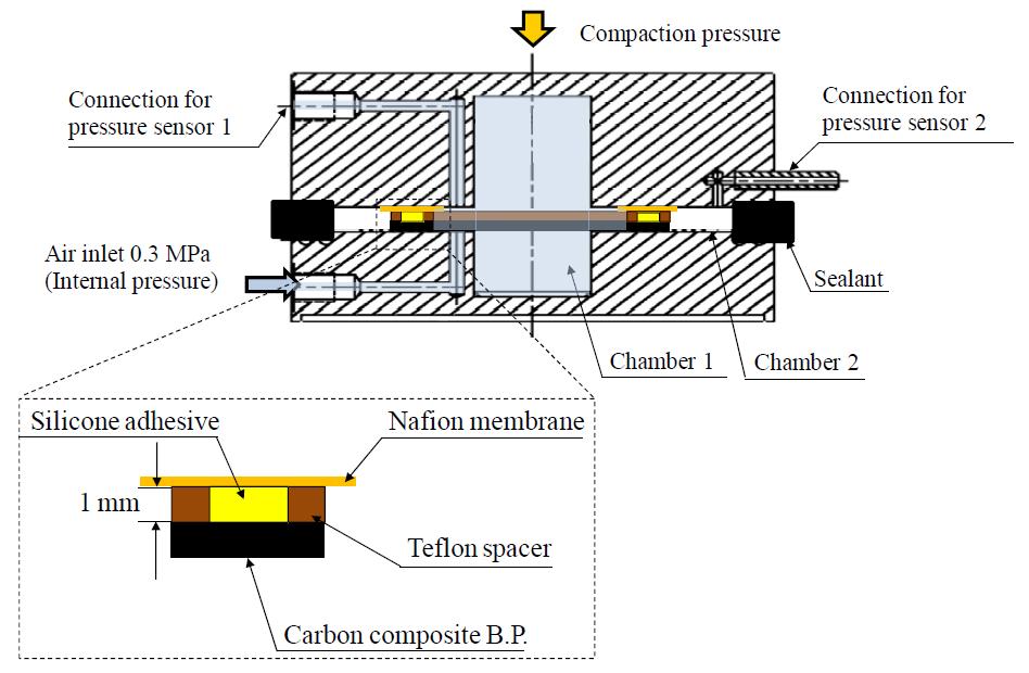 Schematic drawing of the gas sealability test set up for the adhesive bonding of the anode/GDL/MEA assembly unit.