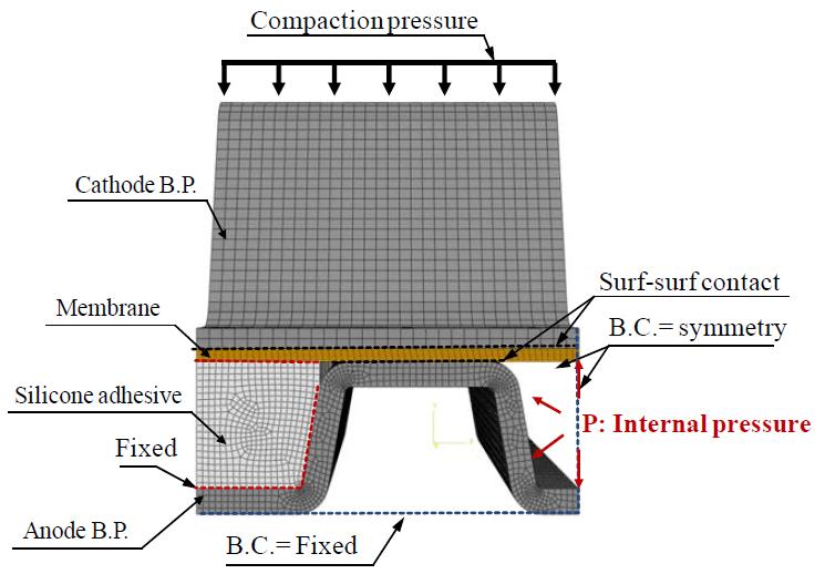 Three-dimensional FE model with boundary conditions for the stacked unit cell.
