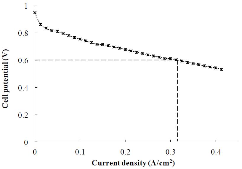 Polarization curves of the developed unit cell performance test with the forced air supply using the air blowing fans.