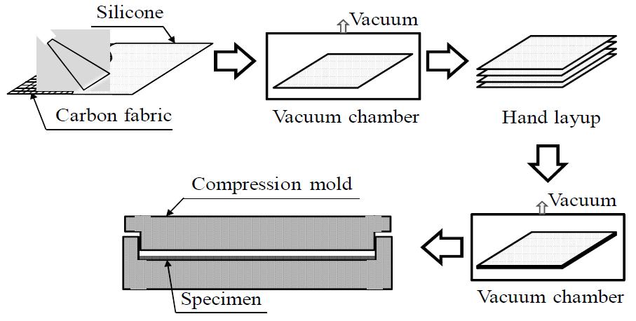 Process for fabricating the carbon/silicone elastomer composite bipolar plate.