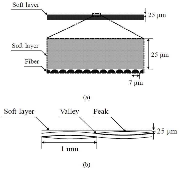 Schematic diagram of soft layer with different composite types: (a) unidirectional continuous fibers; (b) 1k fabric.