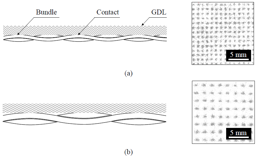 Schematic diagram of contact with GDL and pressure distribution measured by pressure sensitive film: (a) 1k fabric; (b) 3k fabric.