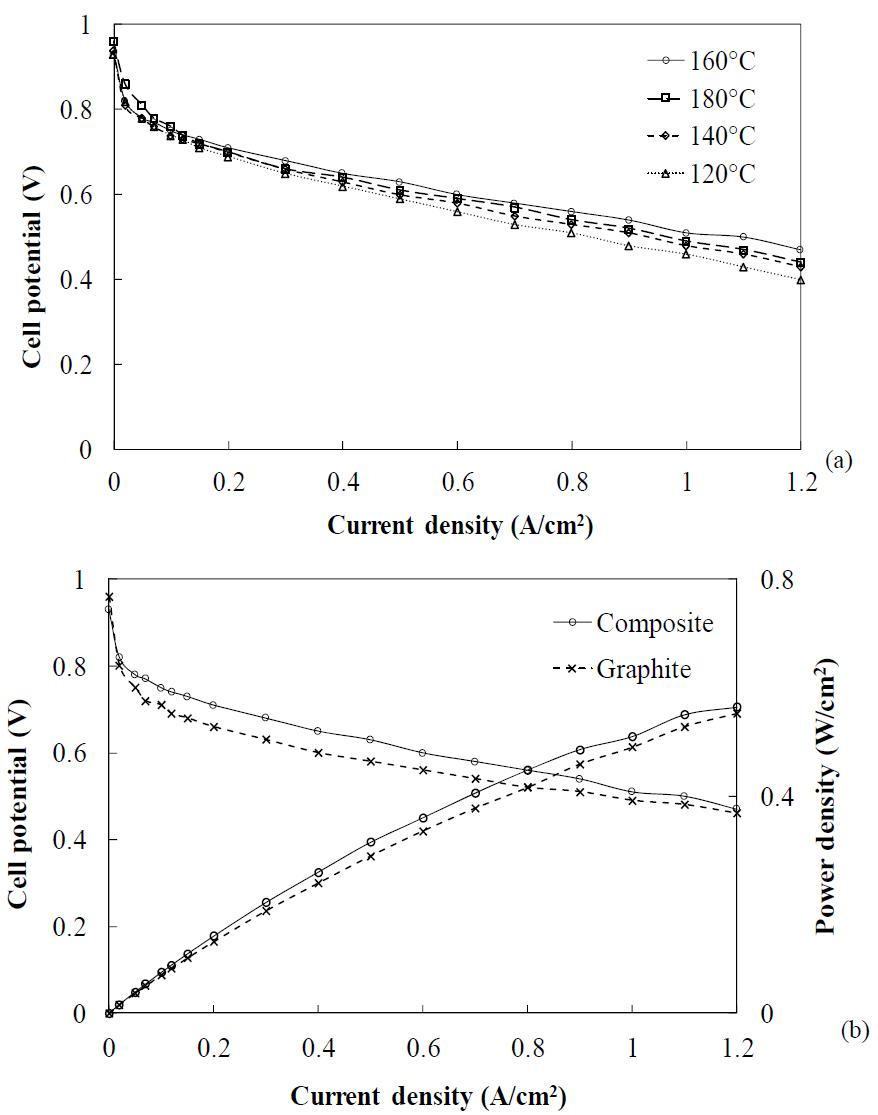Polarization curve of: (a) composite bipolar plate with respect to cell temperature; (b) graphite and composite bipolar plate at 160℃ and resulting power curve.
