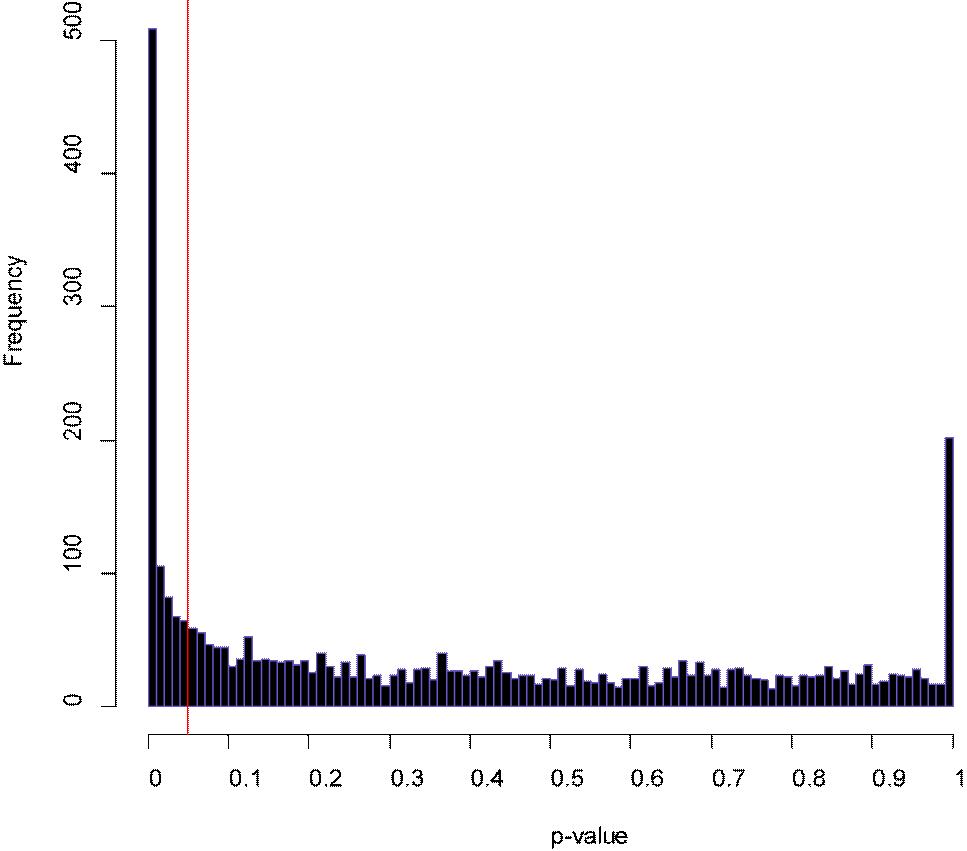 아세토젠 미생물 Acetobacterium woodii 전사체 분석 p-value 분포도: (Red bar) p-value값이 0.05