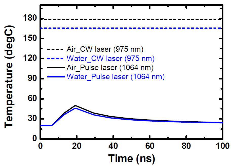 펄스 레이저와 연속파 레이저의 입사에 대한 시간에 따른 반도체 광원의 온도 변화