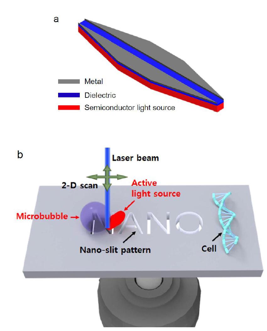 (a) Microbubble 생성 시 발생하는 열적 손실을 보완하기 위해 제안된 반도체 광원 구조. (b) Microbubble manipulation에 의해 움직이는 반도체 광원을 이용한 near-field nano-imaging 계획도.