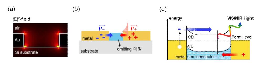 (a) 전산모사를 통해 얻은 전기장 증대 모양으로 플라즈모닉 안테나가 없을 때에비해 있을 때 금과 공기와의 경계면 또는 실리콘 기판과의 경계면에 전기장이 집중되어 있는걸 알 수 있다, (b) 운동량을 갖게 된 안테나 내부의 자유전하들의 이동을 나타내는 도식도로 전자와 정공이 각 안테나 부분에서 방출체 쪽으로 주입될 수 있다, (c) 제안한 구조에서 예상되는 쇼트키 장벽의 형성 및 주입된 전자와 정공의 운동 경로와 재결합에 대한 도식도.