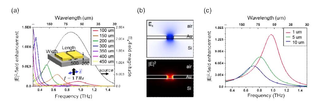 (a) 중앙 틈에서 안테나의 길이에 따른 전기장 세기 증대값을 그린 그래프로 안테나한쪽 길이가 100에서 450 um로 증가하면서 공명 주파수가 작은 쪽으로 이동하며 증대값이 증가하는 양상을 보인다 (삽화의 숫자 단위는 nm이고 이 전산모사에서는 폭을 1 um로 고정시켰다), (b) 공명 주파수가 약 1 THz에 있는 길이 100 um 안테나의 길이 방향 전기장(Ex) 및 세기 모양. 안테나와 공기 또는 실리콘 경계면에 전기장이 강하게 집속되는 것이 보인다, (c) 길이를 100 um로 고정시킨 상태에서 폭에 따른 전기장 세기 증대값의 변화를 본 그래프. 폭이 늘어나면서 그래프가 공명 주파수가 작은 쪽으로 이동하며 증대값이 감소한다.