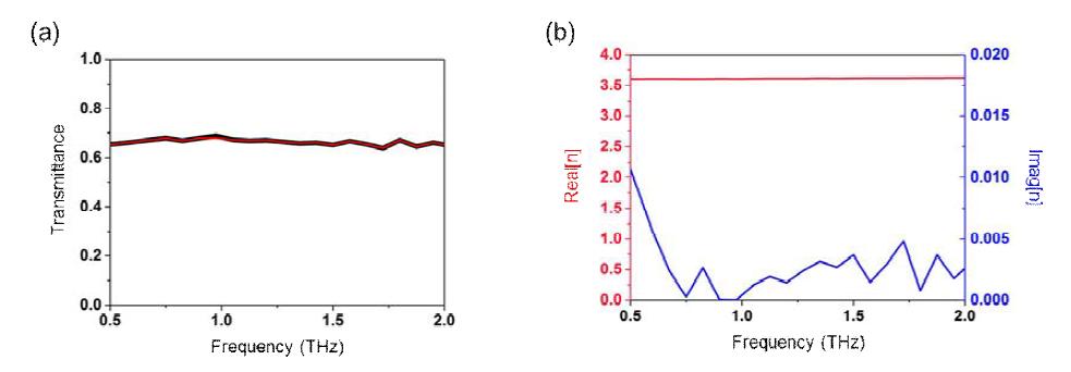 (a) 측정한 SI-GaAs의 투과율 (검은색 실선)과 추출한 굴절률 값으로 계산한 투과율 (빨간색 실선). 두 그래프가 정확히 일치하는 것이 보인다, (b) 추출한 굴절률의 실수값 (빨간색 실선)과 허수 값 (파란색 실선). 비슷한 사양을 가진 GaAs로 같은 실험을 한 참고문헌과 매우 유사한 값을 보였다.