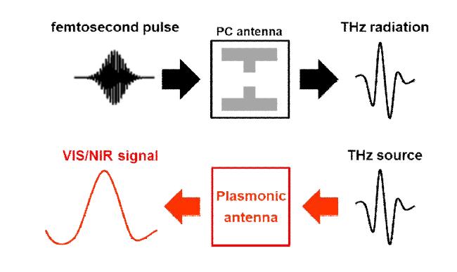 (상단) PC 안테나를 이용한 테라헤르츠파 발생 개념도로 펨토초 레이저를 전압이 걸린 PC 안테나에 입사시켜 테라헤르츠 광원을 얻을 수 있다, (하단) 본 연구에 서 제시한 아이디어