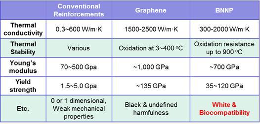세라믹 소재에 사용되는 강화재의 특징. 기존 강화재와 graphene, 및 BNNP의 비교