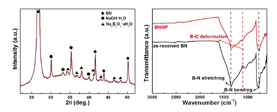 공유기능기화된 OH-BNNP의 XRD 및 FT-IR 분석 사진