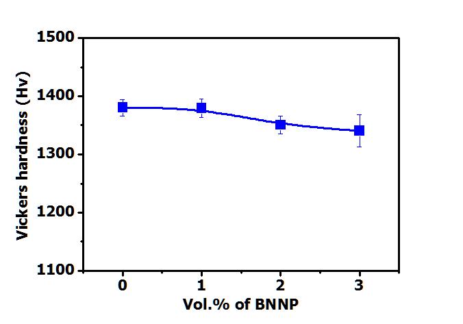 BNNP/ZrO2의 함량별 경도 변화