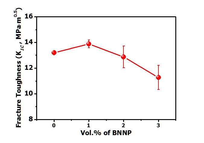 BNNP/ZrO2 나노복합재료의 BNNP 함량별 파괴인성 변화 추이