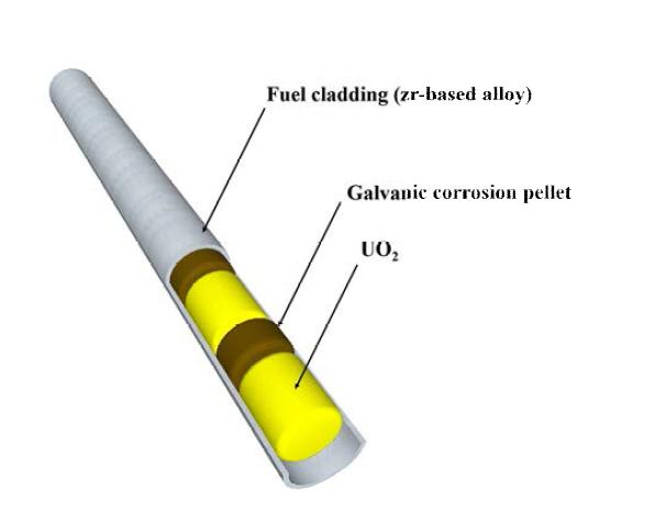 갈바닉 부식 소결체 (galvanic corrosion pellet) 개념도