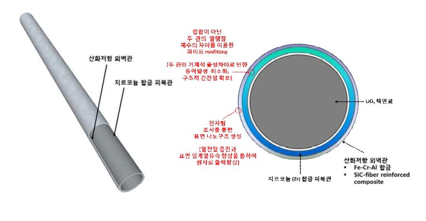 억지끼움 이중벽면 피복관 개념도