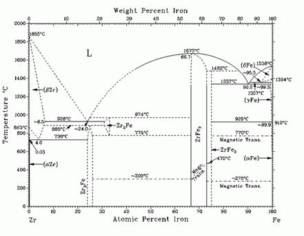 Zr-Fe의 상변화도