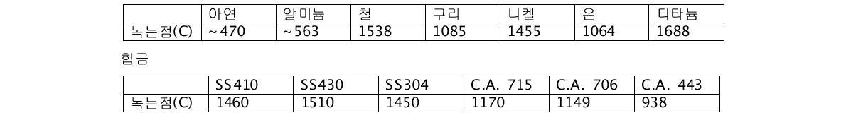 후보 순물질과 합금의 녹는점