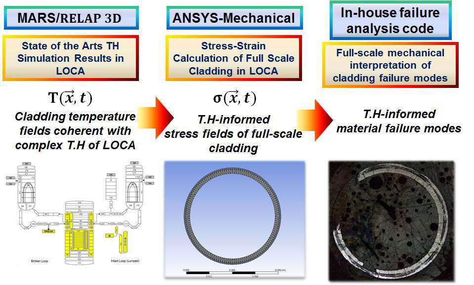 냉각수 유출사고시 피복관 열충격 예측 전산코드 플랫폼 개발 개념도