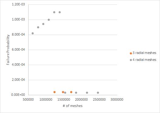 사용된 mesh 개수에 따른 피복관 파괴 확률