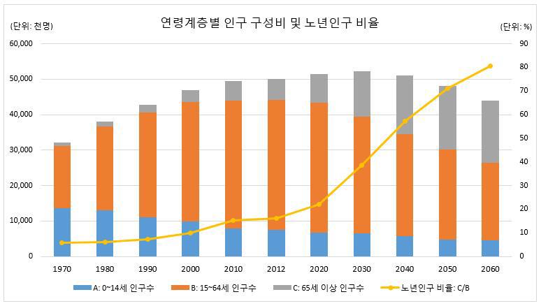 연령계층별 인구 구성비 및 노년인구 비율