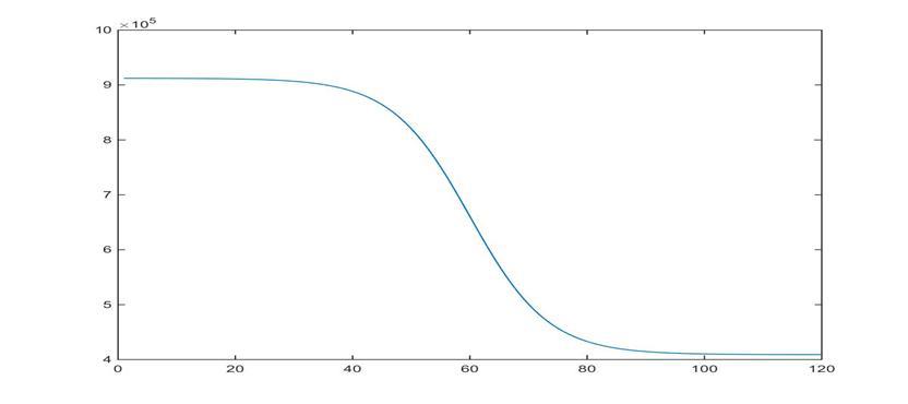 인구 모델의 logistic function