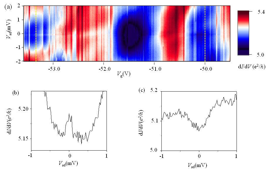 (a) 2차원 미분 전도도 spectroscopy, G(Vsd,Vg) (b)(c) 각각 Vg=-53.5V,Vg=-50.0V에서의 G(Vsd)