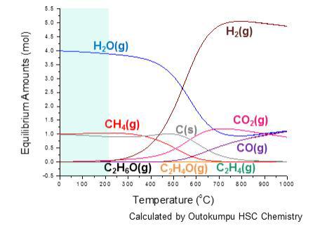 에탄올 개질반응에 대한 온도별 열역학적 평형 조성