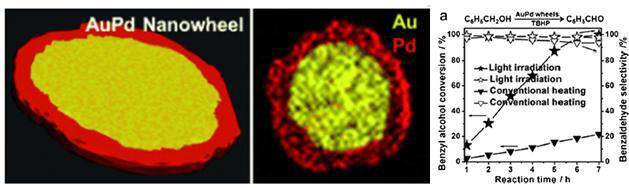 Au-Pd 플라즈모닉 촉매와 이를 이용한 벤질알콜 산화반응 결과