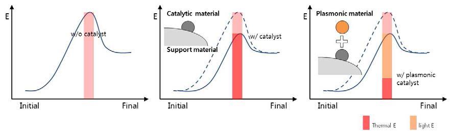 플라즈모닉 촉매를 이용한 저온 촉매 반응에 대한 모식도