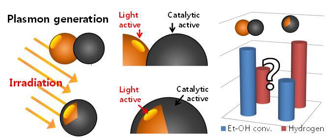 기하학적 구조가 제어된 플라즈모닉 촉매의 모식도