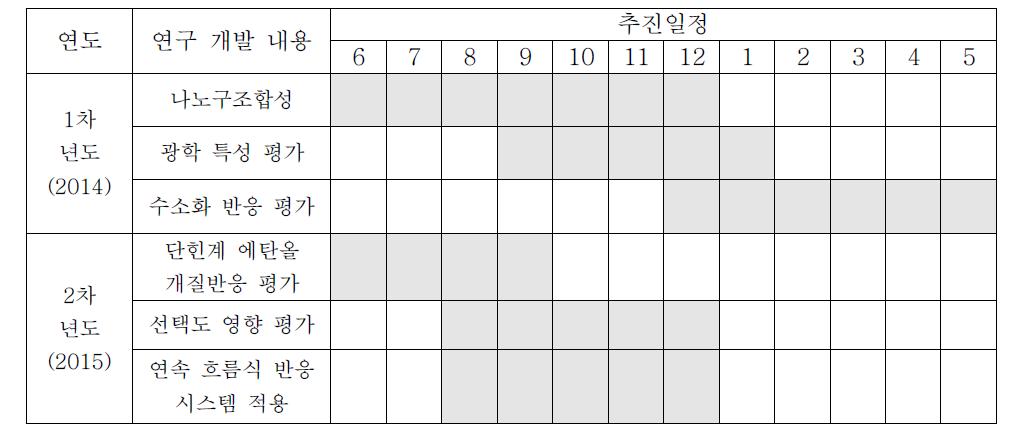 연차 별 연구 추진 일정