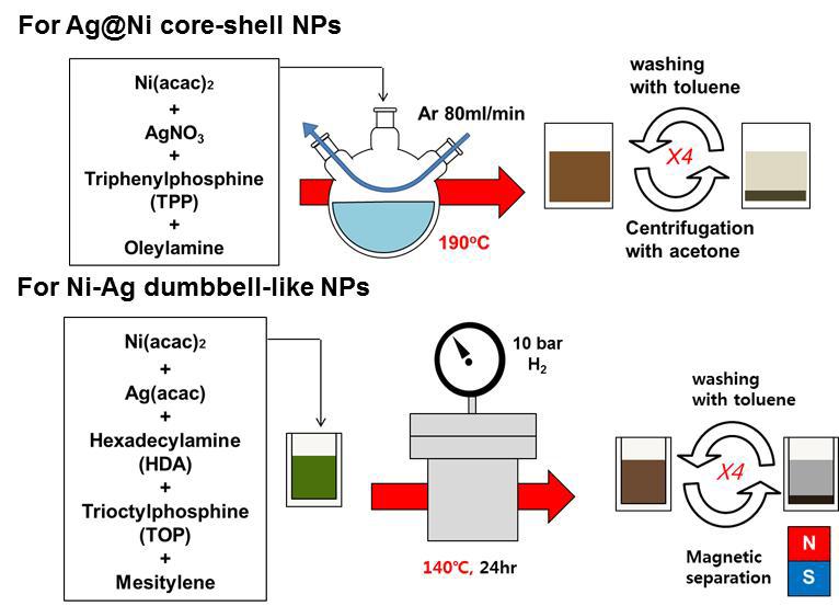 서로 다른 기하학적 구조를 가지는 은-니켈 2상 나노입자 합성 모식도