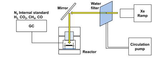 수소 생산 극대화를 위한 연속 흐름식 광화학 반응 시스템