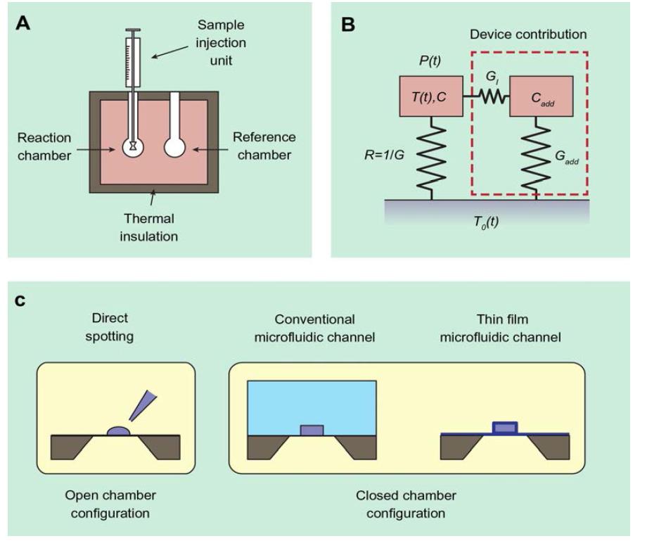 (A) Schematic of the typical bench-top calorimeter with twin measuring chambers. (B) A simple model of a calorimeter with an additional heat-loss path due to device contribution (dotted-line box). (C) Constructions of chip calorimeters according to the chamber type.