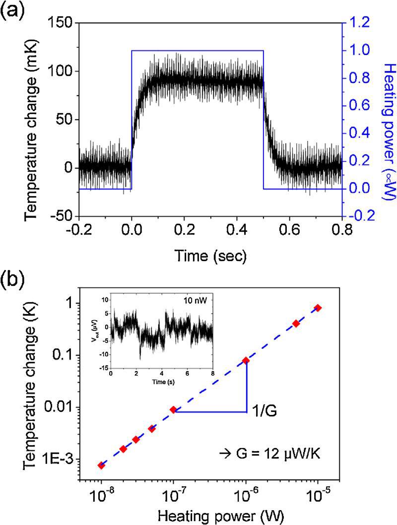 (a)디바이스 calibration. 1μW의 전기 펄스를 이용하여 열을 가했을 때 반응 (b)Heating power대비 온도 변화.
