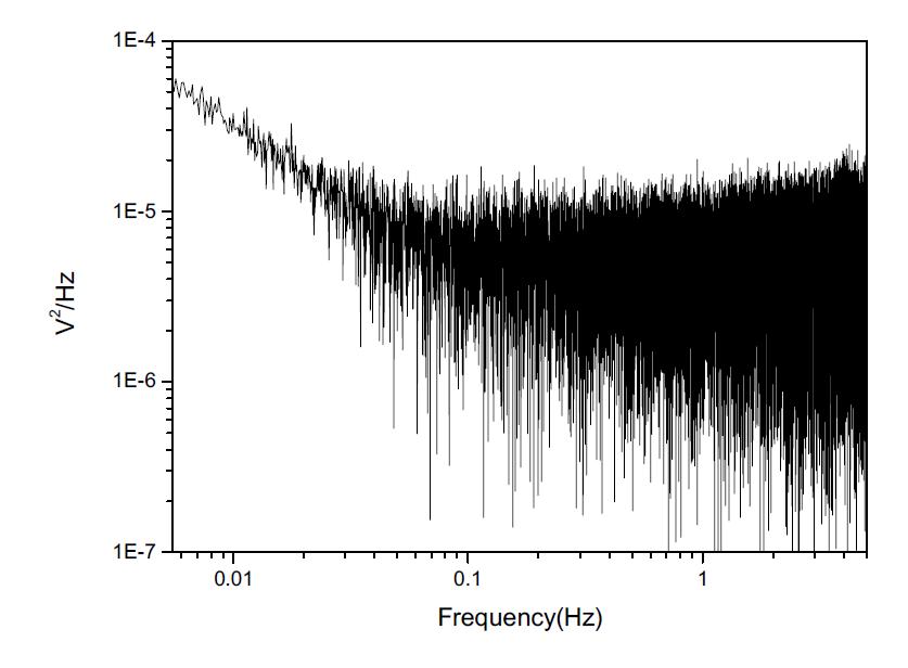 Lock-in amplifier와 Wheatstone bridge circuit회로를 이용한 측정의 noise spectrum.