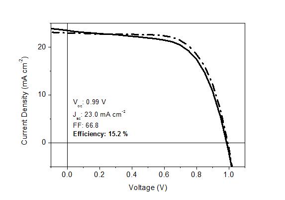 본 연구실에서 합성한 히스테리시스가 거의 없는 고효율페로브스카이트 태양전지의 J-V 커브