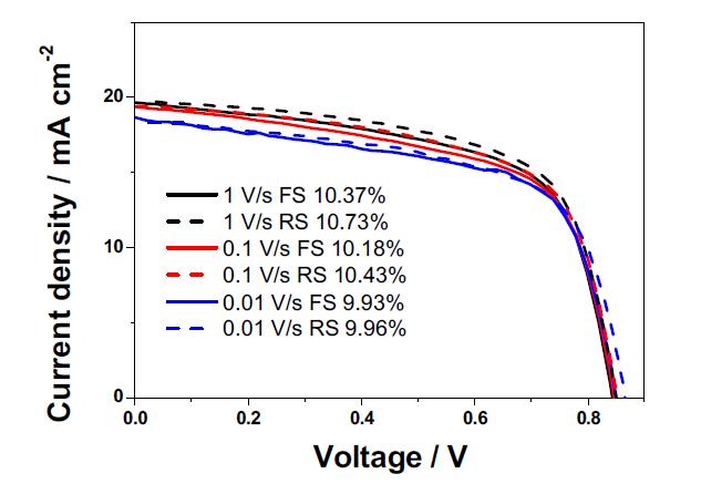 Inverted 구조를 이용한 페로브스카이트태양전지의 J-V 커브
