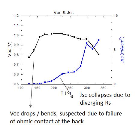 온도에 따른 Voc., Jsc 변화 측정