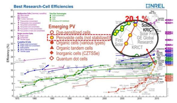 NREL에 등재된 Best Research-cellefficiencies chart