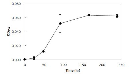 20mM sodium foramte와 0.02% casamino acid, 5mM phosphate buffer를 첨가한 DNMS 배지에 배양시킨 M. silvestris strain BL2의 성장곡선