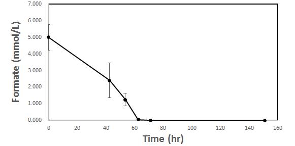 5mM formate, 0.04% casamino acid, 5mM phosphate buffer를 첨가한 DNMS배지에 배양시킨 M. silvestris strain BL2에 따른 formate 소모량