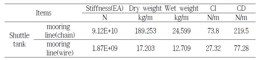 Shuttle tank 주변에 설치된 계류라인의 강성