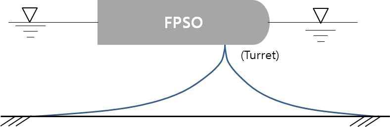 선택된 FPSO 선박의 계류라인 배치(turret 계류)