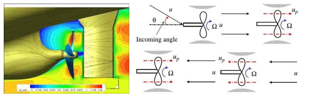 Wake due to hull & propeller(좌), Four quadrant dynamic response & incoming angle on thruster(우)