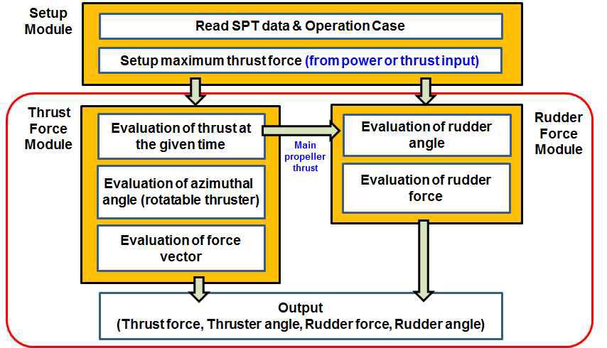 SPT Simulator Flow Chart