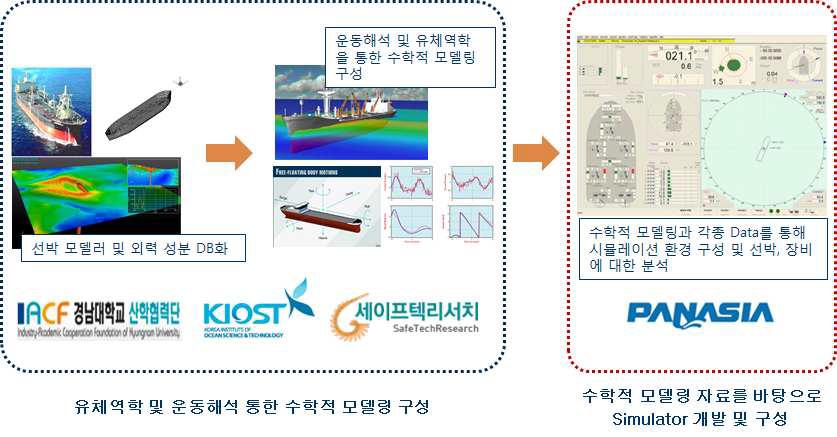 기관별 기술 개발 구성도