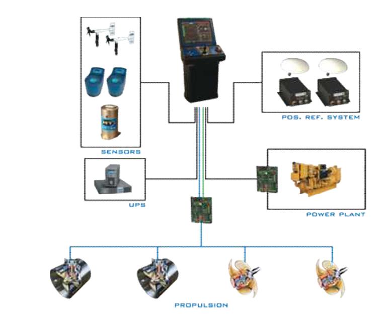 Dynamic Positioning System 구성도